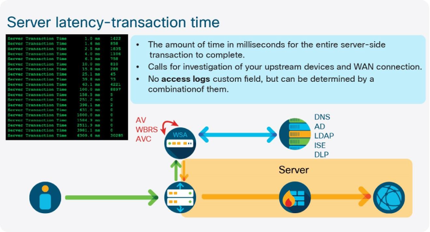 SWA Server Latency Transaction Time