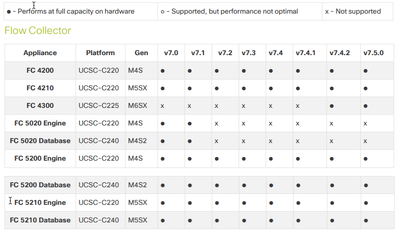 SNA Flow Collector Hardware Compatibility Matrix