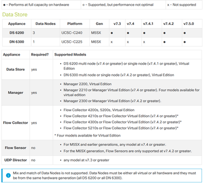 SNA Data Store Hardware Compatibility Matrix