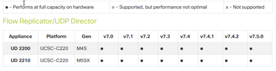 SNA UDP Director Hardware Compatibility Matrix