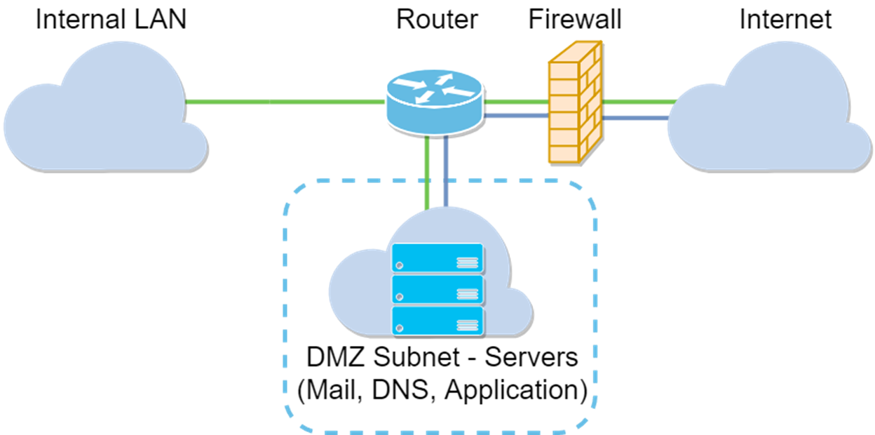 Image depicting the network topology of a subnet DMZ