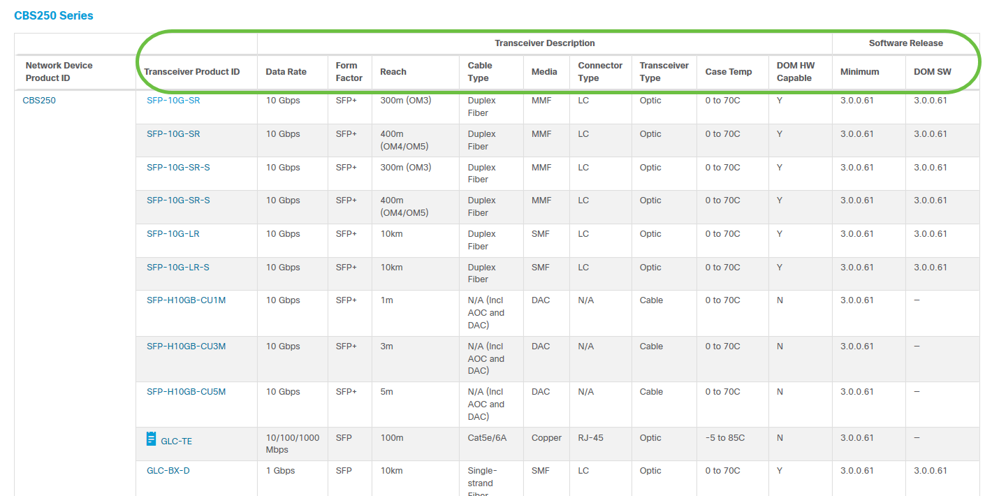 You can view the table listing the supported SFP/SFP + modules along with the description.