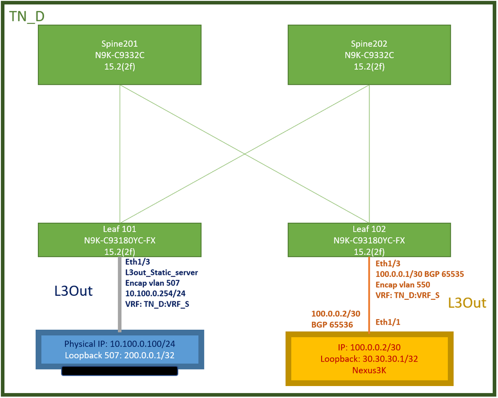 ACI Lab Topology