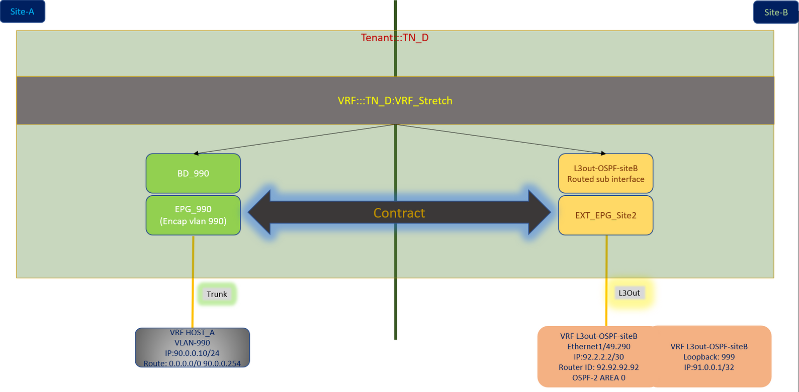 Configure Intersite L3out With ACI Multi-Site Fabrics - Logical Topology