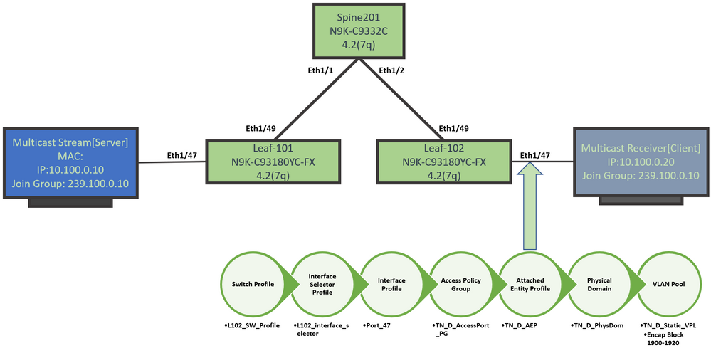 Cisco ACI - multicast receiver fabric port policy