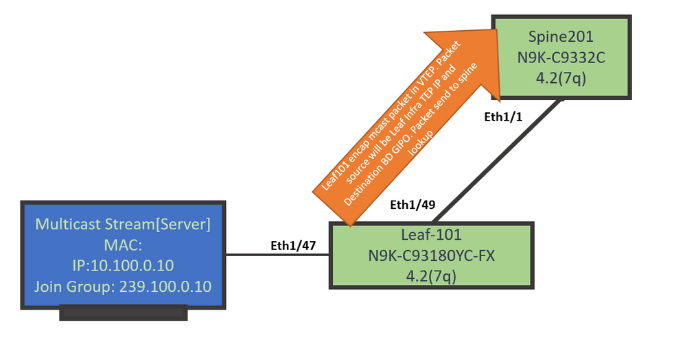 Cisco ACI - traffic flow from multicast server with connected leaf to spine