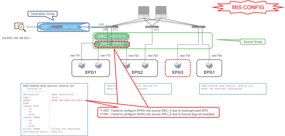 Access SPAN (Local SPAN) - Example 4 - Misconfiguration