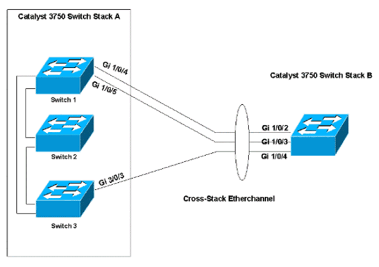 cross_stack_etherchannel1.gif