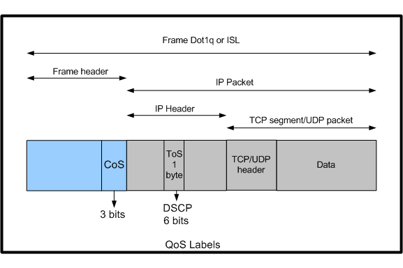 Cisco Catalyst 스위치의 레이어 2 및 레이어 3 QoS 레이블 사용