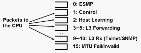 Catalyst 4500 utiliza varias colas de CPU