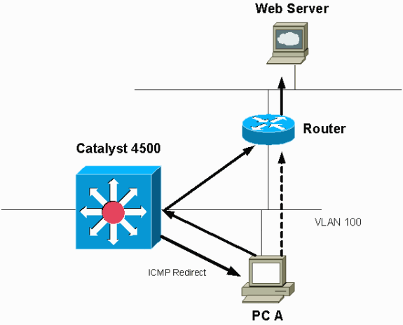 De forma predeterminada, ICMP Redirect está habilitado.