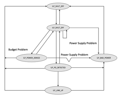 Troubleshooting Power over Ethernet (PoE) on Catalyst 9000 switches - InlinePower (ILP) debugs for PoE