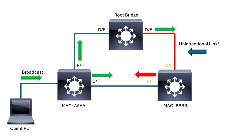 Unidirectional Link causes Spanning-Tree to converge unexpectedly