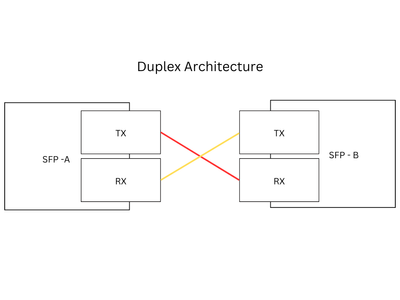 Duplex Mode