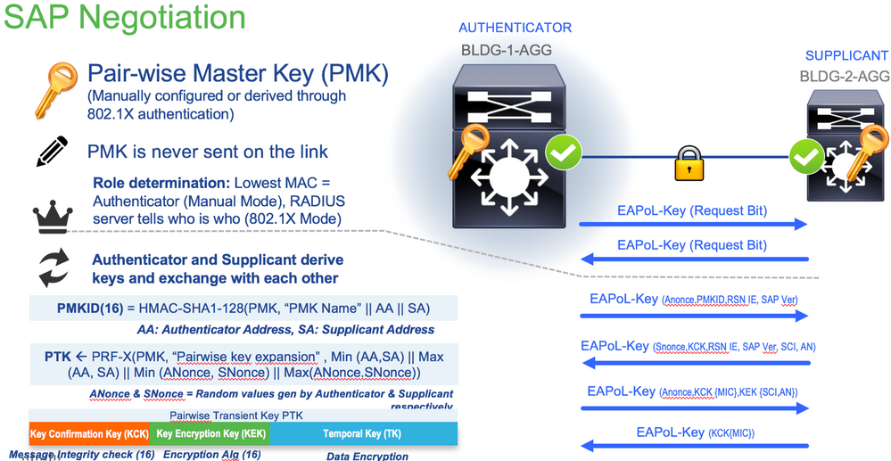 MACsec SAP Negotiation