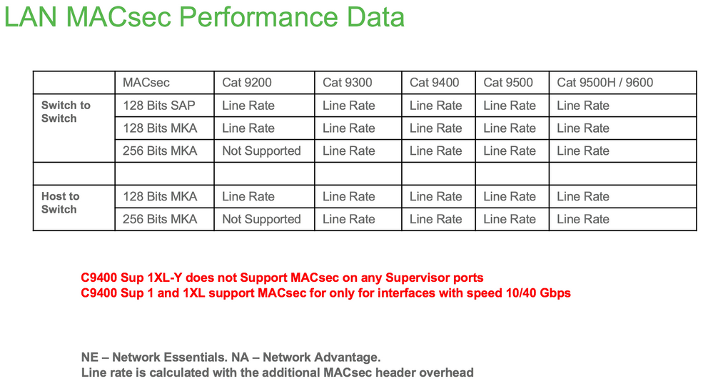 MACsec Performance Table