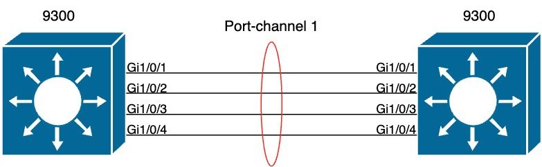 Topología EtherChannel