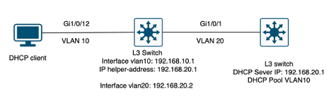 DHCP 서버로 작동하는 레이어 3 스위치에 클라이언트가 직접 연결되지 않았습니다.