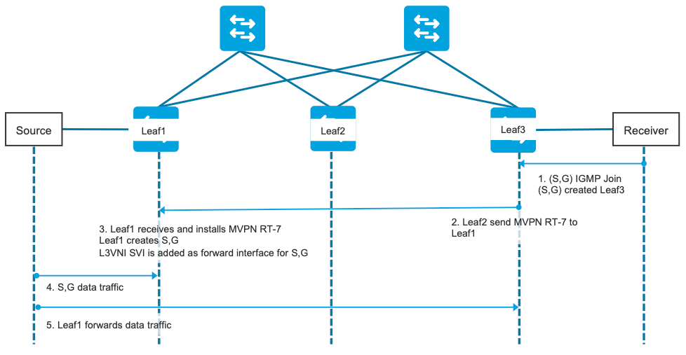 SSM de diagrama de señalización EVPN