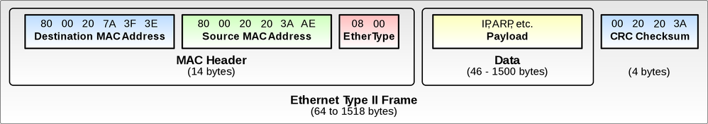 2880px-Ethernet Type II Frame Format.svg