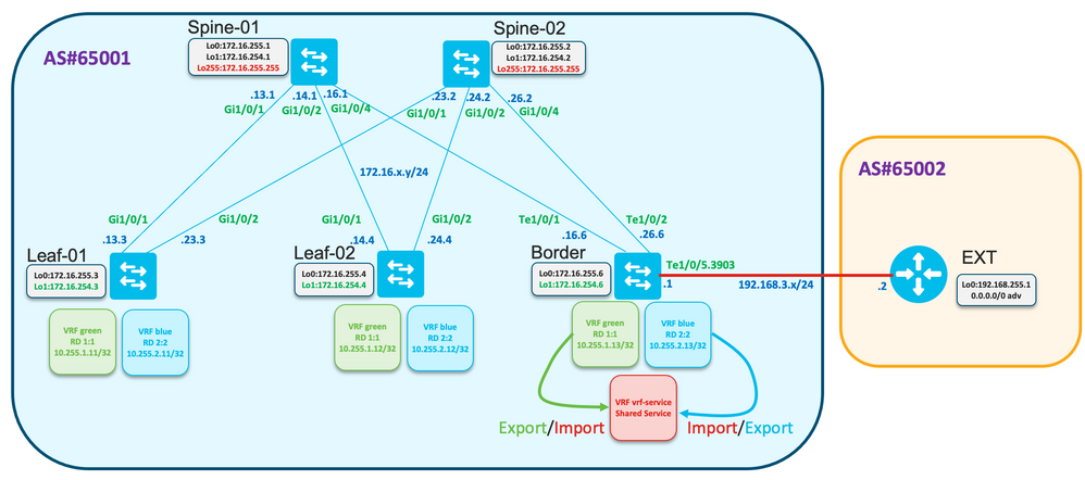 Service VRF-netwerkdiagram