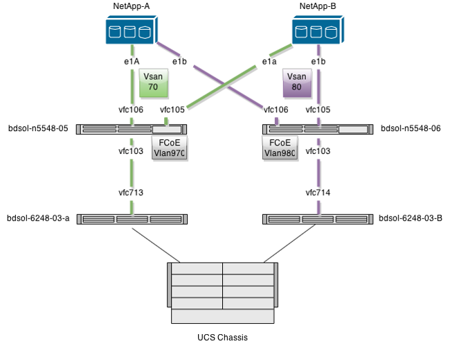 VLANs 970 and 980 are the FCoE VLANs