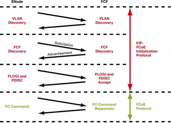 Enode is an End Node and FCF is the Switch