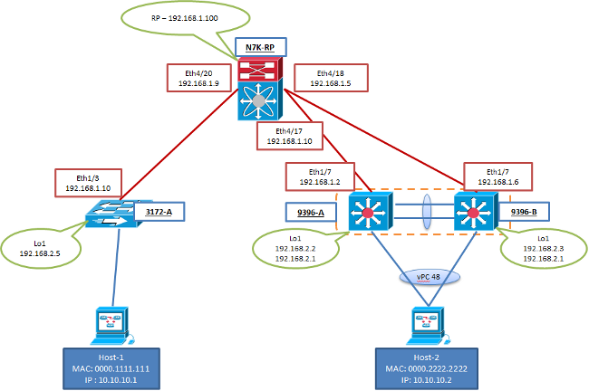 Diagrama de configuración de red