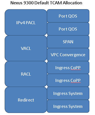 Nexus 9300 Default TCAM Allocation