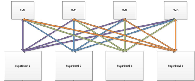 Modular Cloud Scale Internal Chassis Network