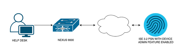 Diagramma componenti flusso