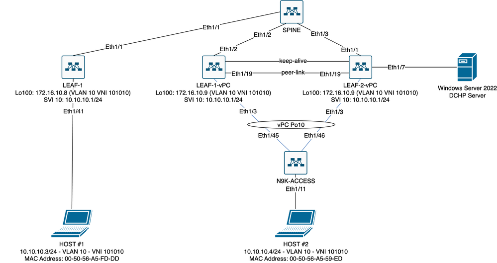 Diagrama de estrutura VxLAN no laboratório