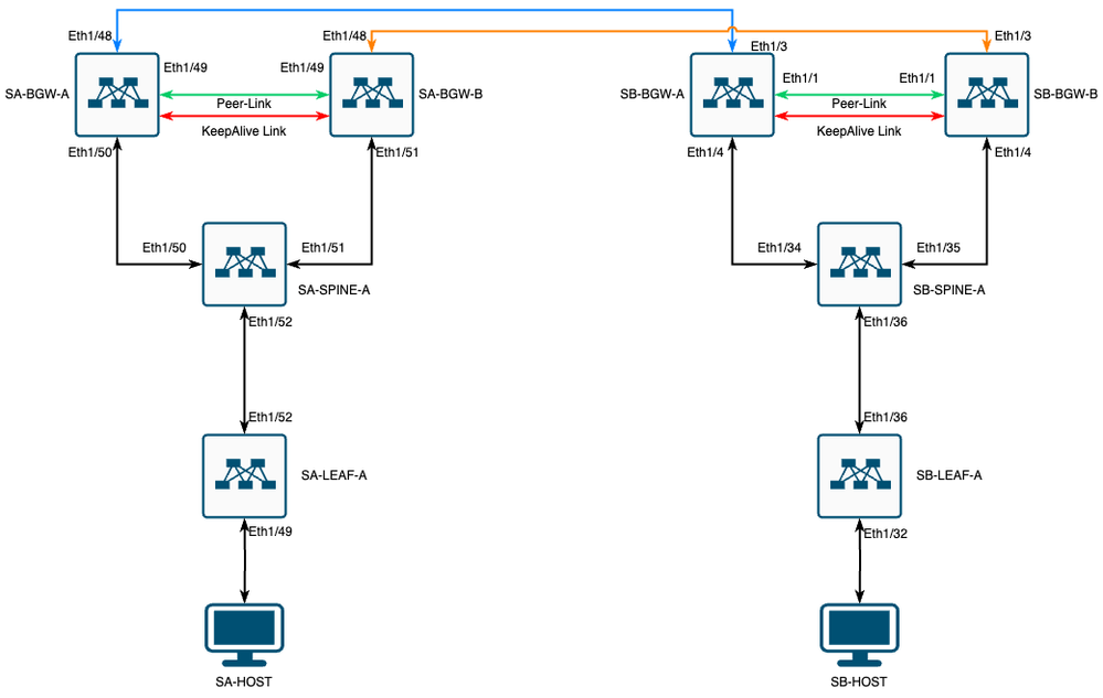 VXLAN MultiSite con CloudSec en topología cuadrada