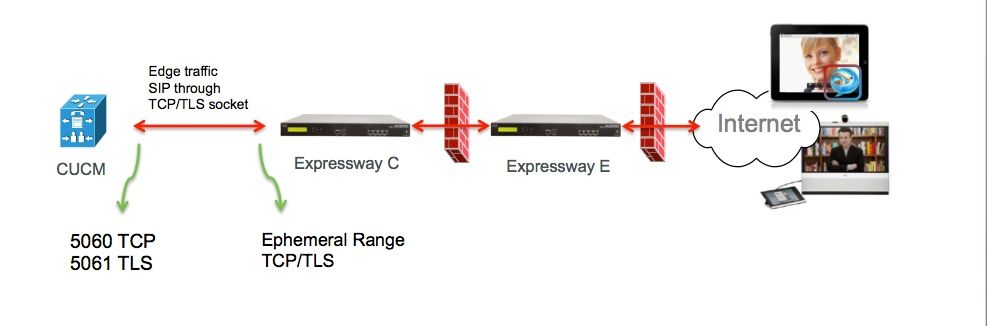 UC MRA SIP Socket