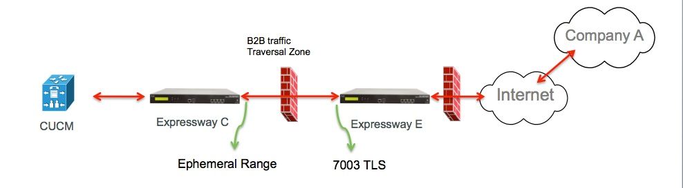 B2B Traversal