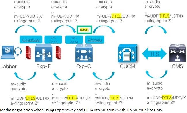 Expressway-endtoendsecure-SIPOAuth-DTLS-650