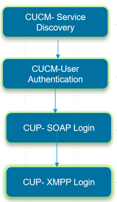 Jabber Log in Flow Diagram