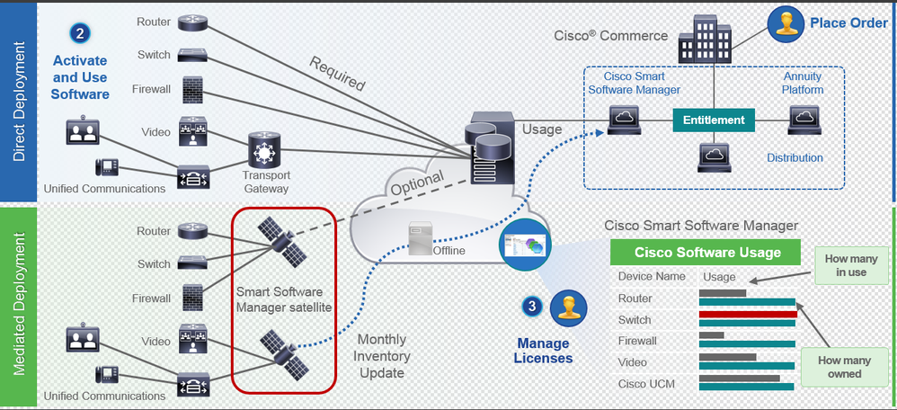 Cisco Smart Software Licensing - direkte Bereitstellung und vermittelte Bereitstellung