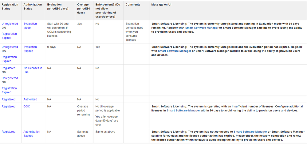 Smart Licensing-Status in UCM