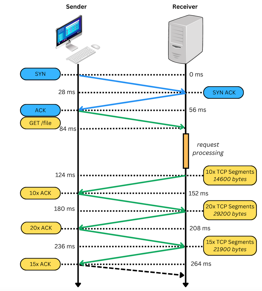 Packet Exchange Process between Device and Server