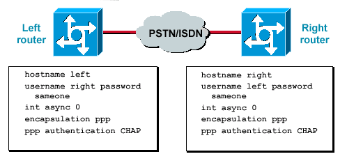 Two Routers Connected Across a Network