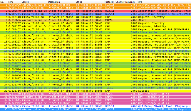 WPA with PEAPv0/EAP-MSCHAPv2 is Performed