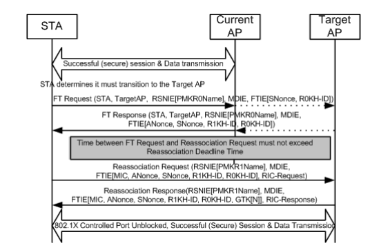 Fast BSS Transition Over-the-DS