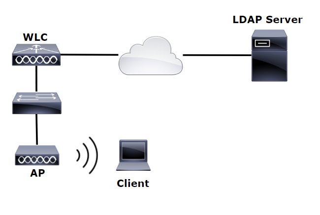 LDAP-TOPOLOGIE