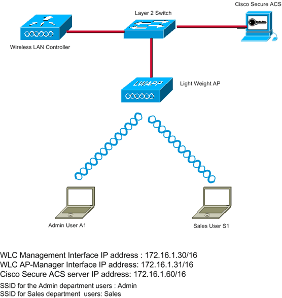 wlan-ssid-wlc-acs-network.gif