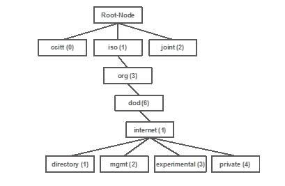 OID-Tree