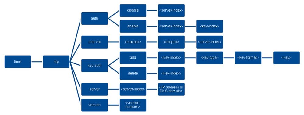 Diagrama del árbol de red