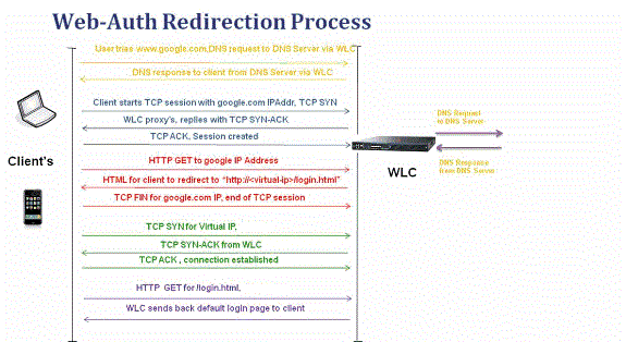 Proceso de redirección de Web-Auth