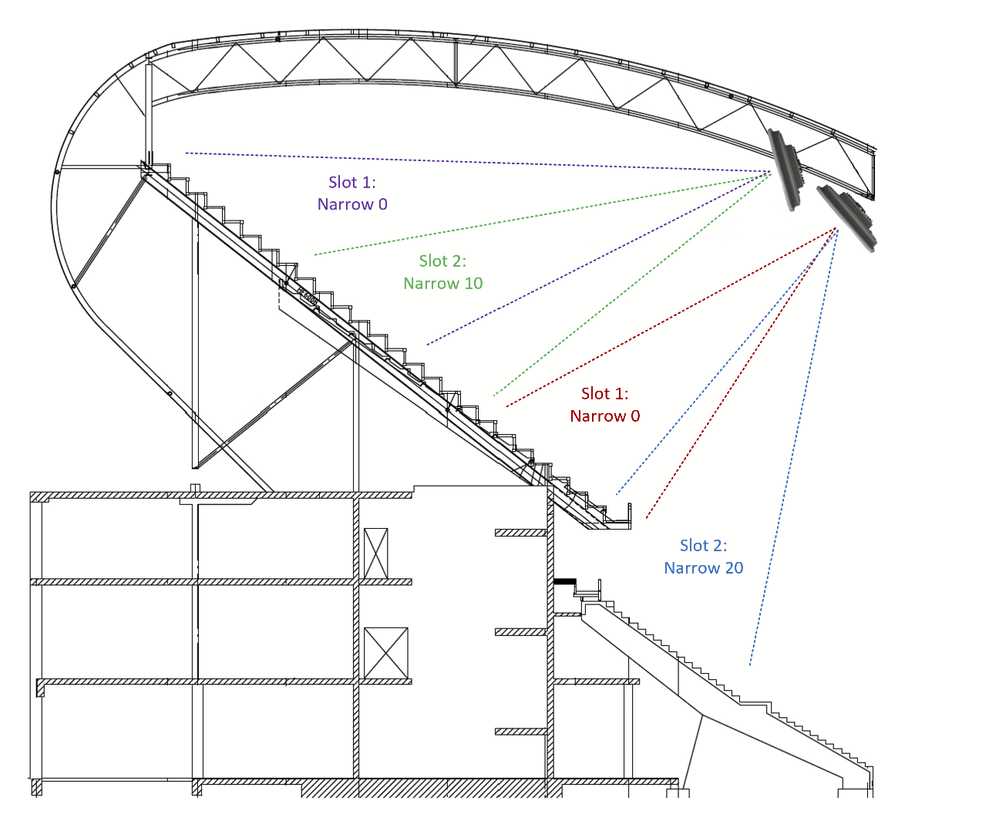 Example of stadium coverage : C