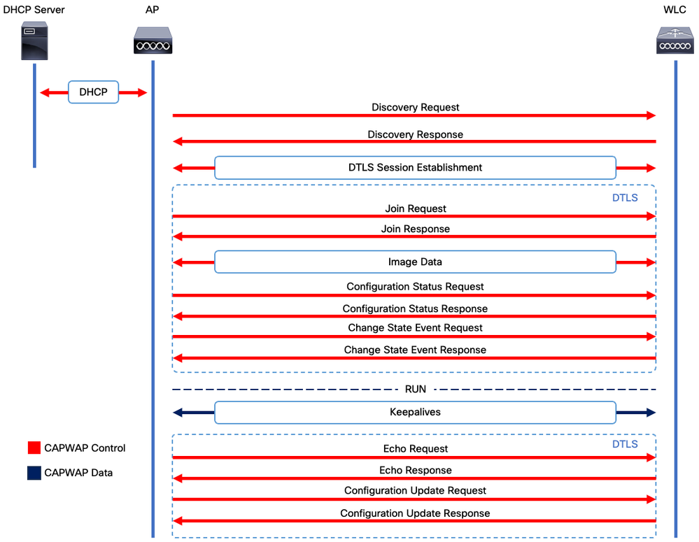 CAPWAP Session Establishment Process